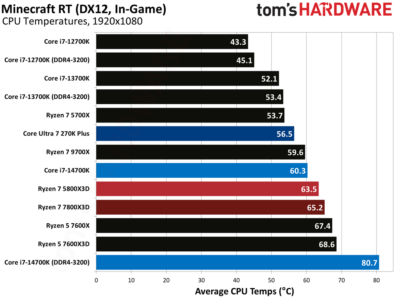 AMD Ryzen 7 5800X3D