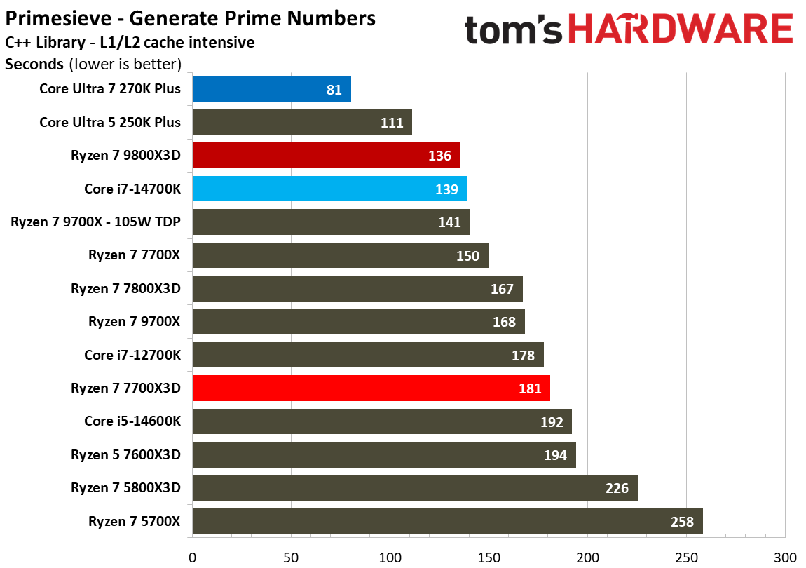 AMD Ryzen 7 7700X3D