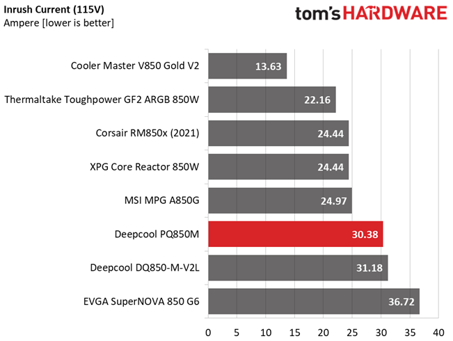 Deepcool PQ850M