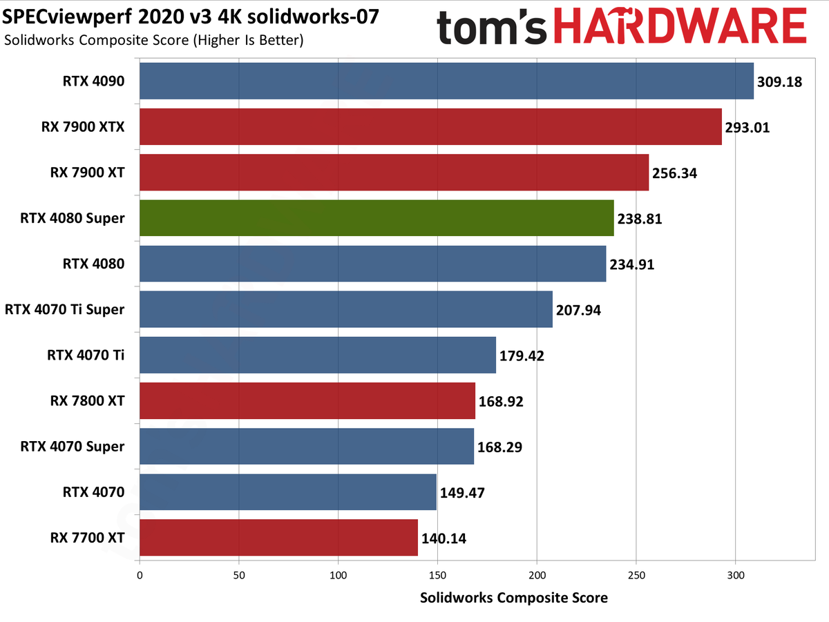 Nvidia GeForce RTX 4080 Super Founders Edition charts