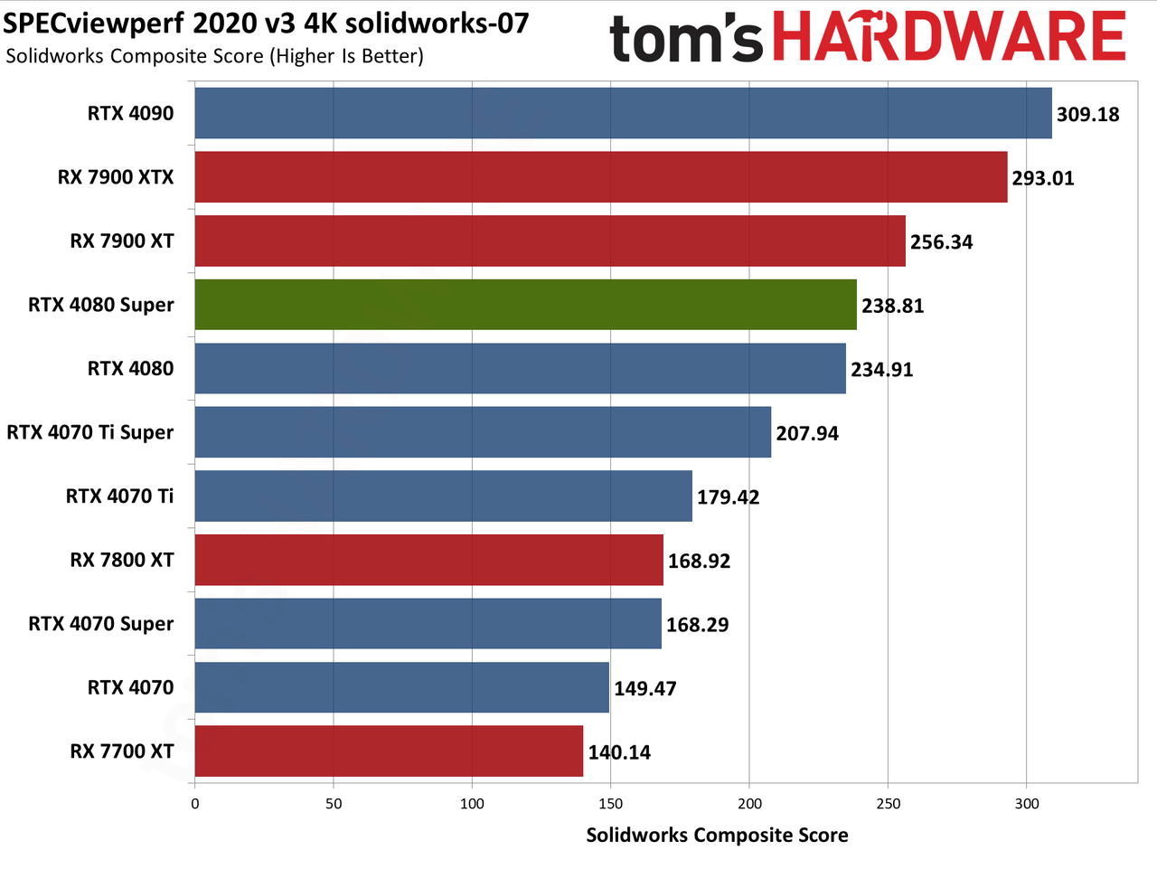 Nvidia GeForce RTX 4080 Super Founders Edition charts