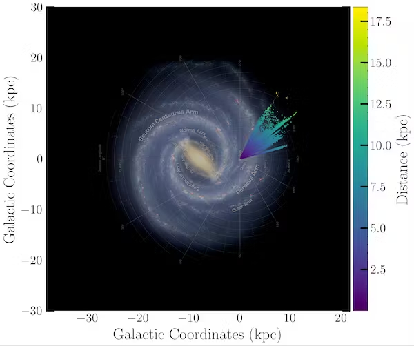 l'illustration d'une galaxie se présente sur un graphique étiqueté pour les coordonnées galactiques et la distance.  un spectre de couleurs gauche va du violet au jaune.