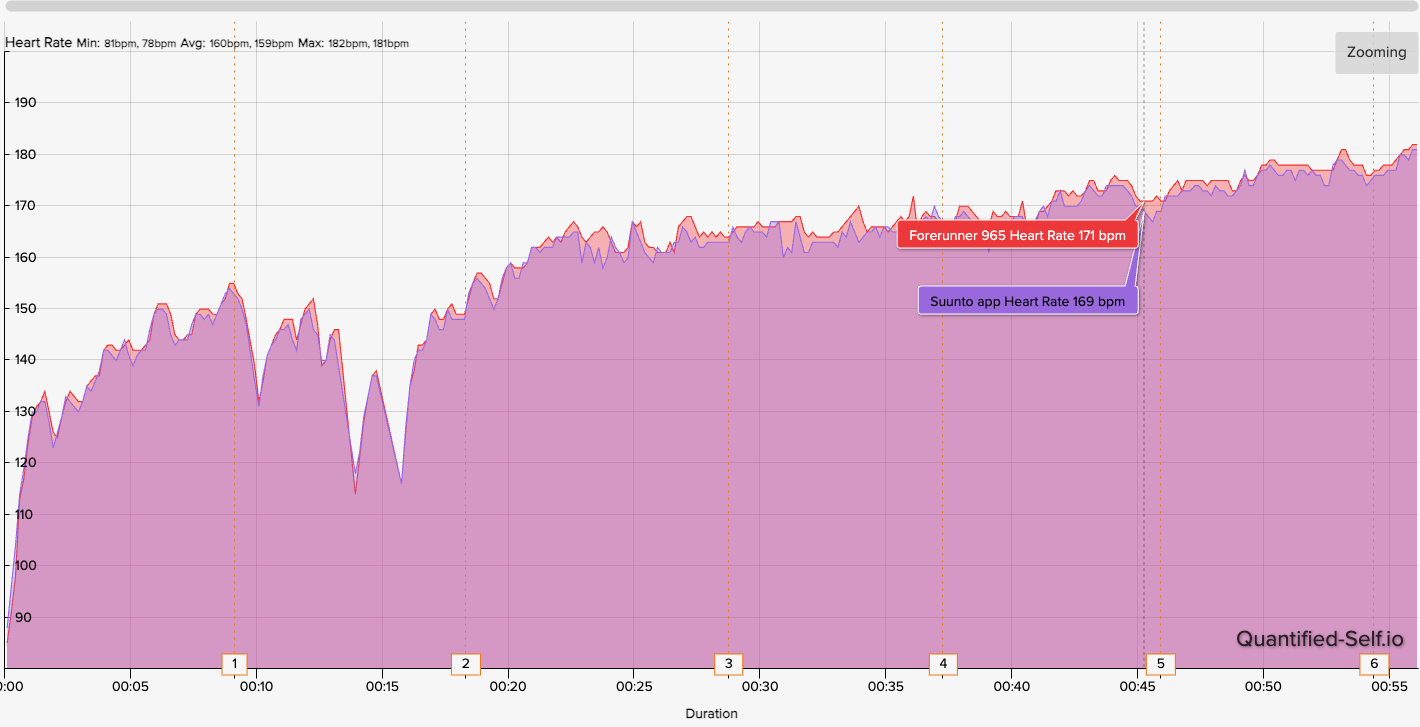 A heart rate chart showing how the COROS Heart Rate Monitor and Suunto Race optical HR sensor compare for accuracy.