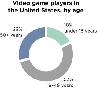Figure 5. 2 Kids under 18 represent the smallest minority of game players