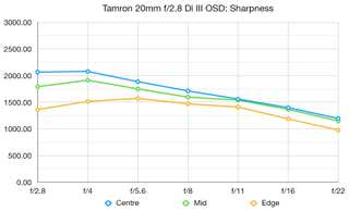 Tamron 20mm f/2.8 Di III OSD M 1:2 review
