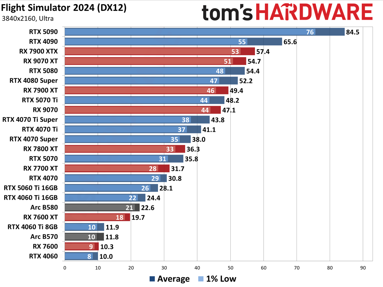 GPU Benchmarks Hierarchy performance charts