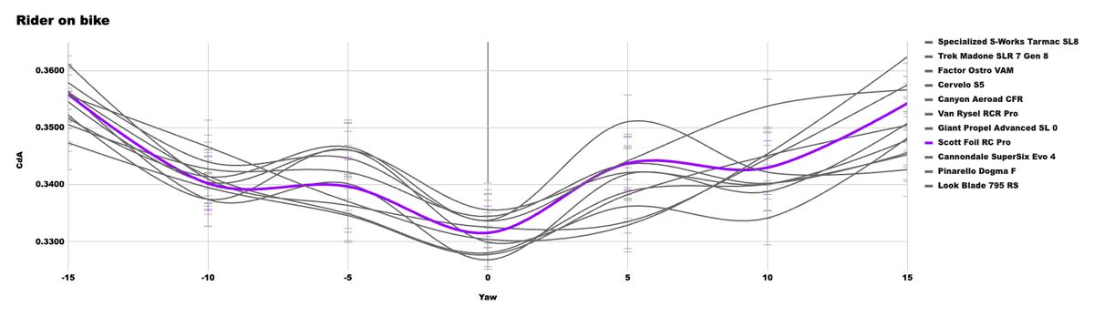 A graph showing the CdA performance of the X bike in our wind tunnel test
