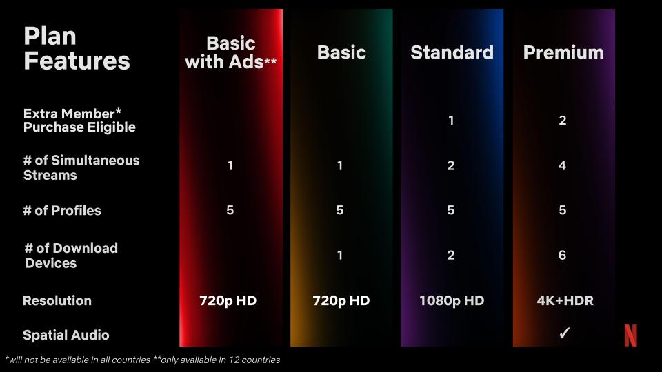 Netflix shares its guidelines for account sharing based on the account type.