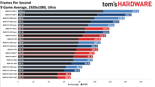 Ryzen 9 3900X so với Core i9-9900K