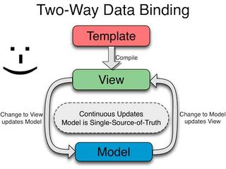 Two-way data binding diagram