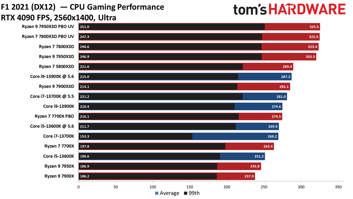 Ryzen 7 7800X3D