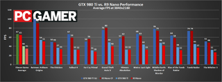 GTX 980 Ti vs R9 Nano 2160p Avg
