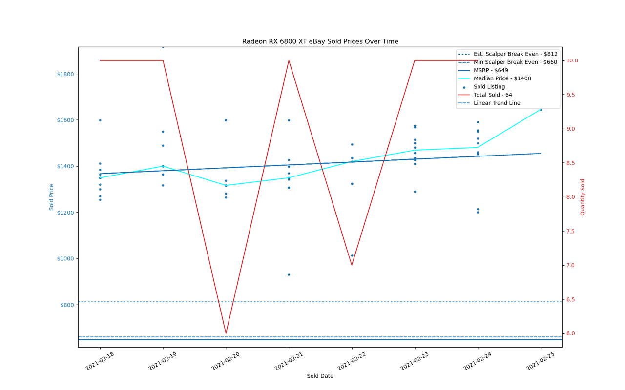 GPU Sadness Index: eBay Pricing Charts