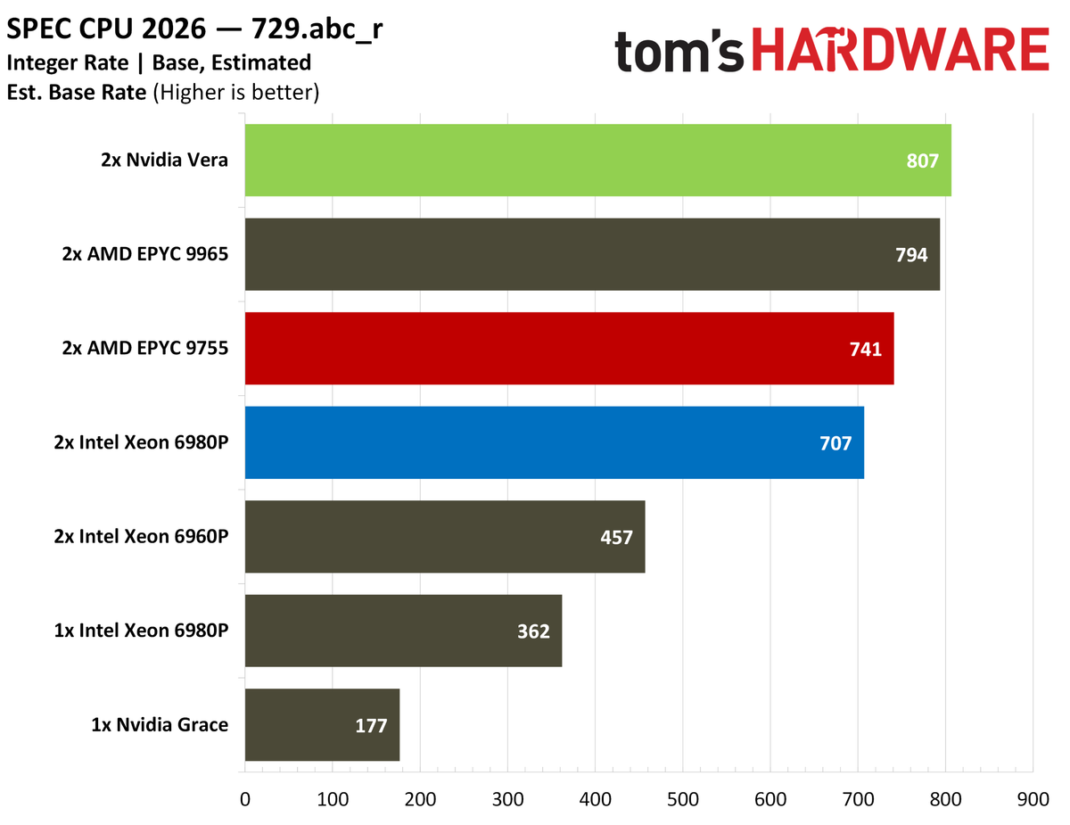 Nvidia Vera SPEC intrate results.