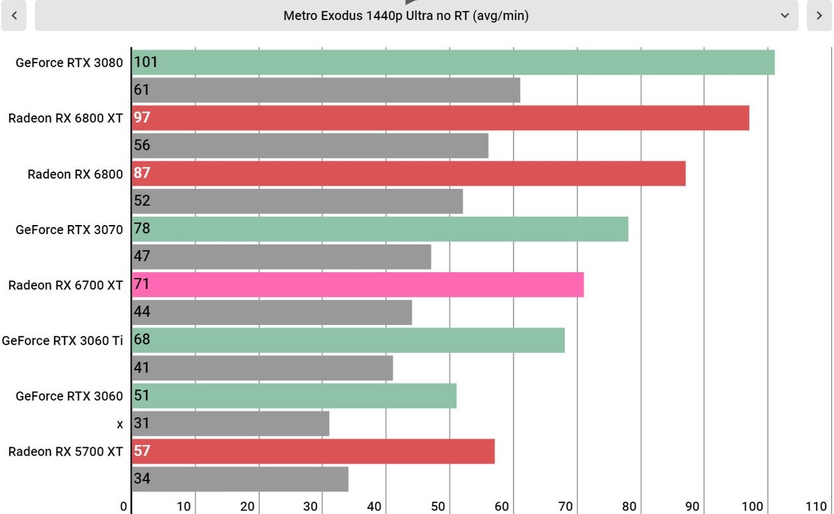 AMD Radeon RX 6700 XT performance