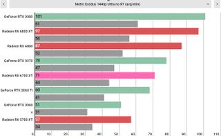 „AMD Radeon RX 6700 XT“ našumas