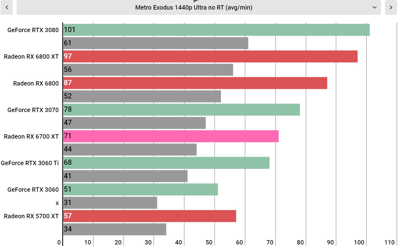 AMD Radeon RX 6700 XT performance