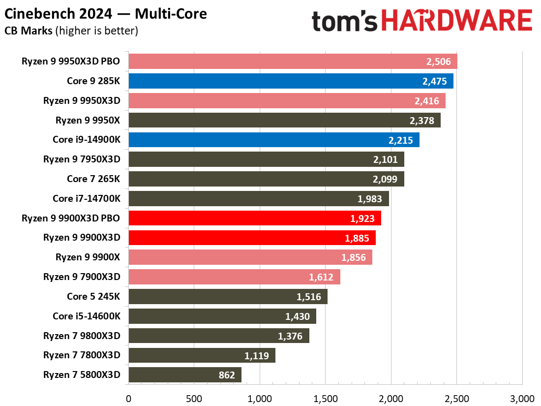 Ryzen 9 9900X3D Review