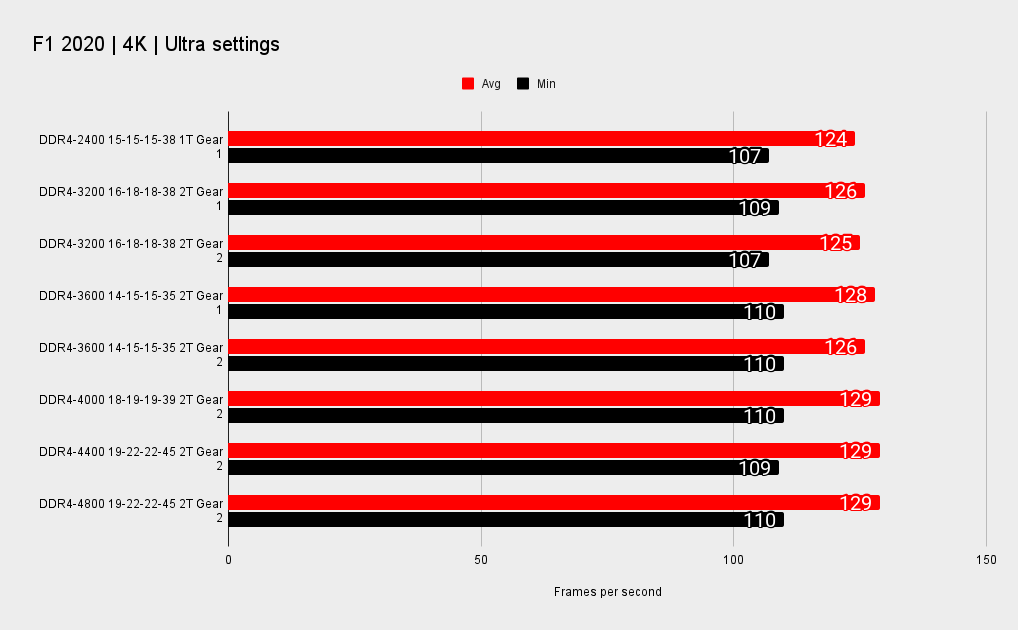 4K memory performance in games