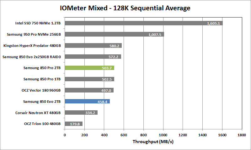 Samsung 850 Pro 2TB - 08 - IOMeter Mixed Seq