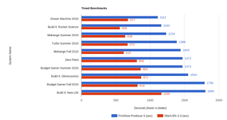 Blueprints Fall 2015 Midrange Timed CPU Benchmarks