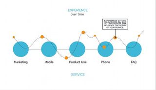 We now want to look at all those interactions' points: impacts on end-user experience are more evenly distributed