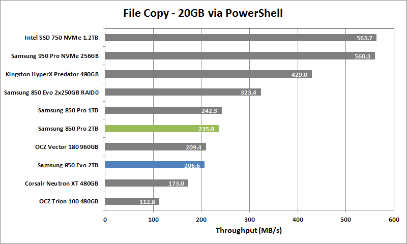 Samsung 850 Pro 2TB - 10 - 20GB File Copy