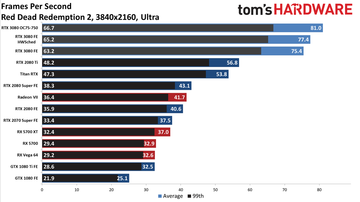 Red Dead Redemption 2 GeForce RTX 3080