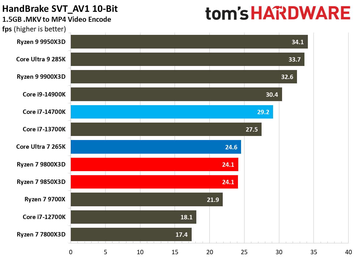 AMD Ryzen 7 9850X3D