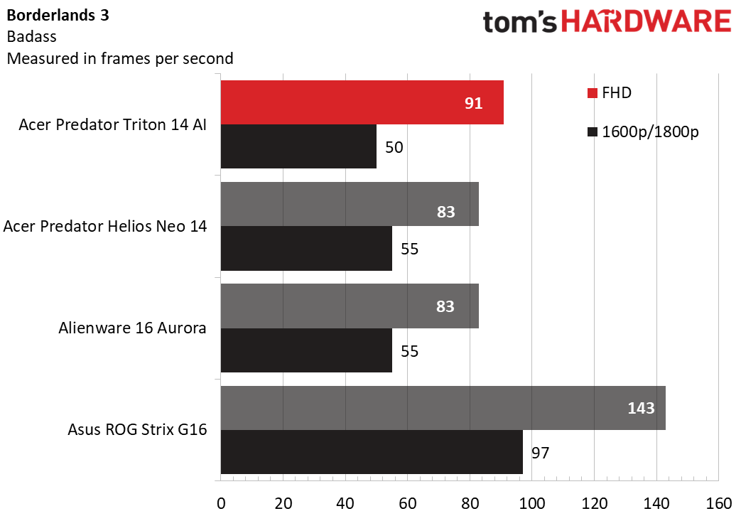 The Acer Predator Triton 14 AI played Borderlands 3 at 91 fps at 1080p.