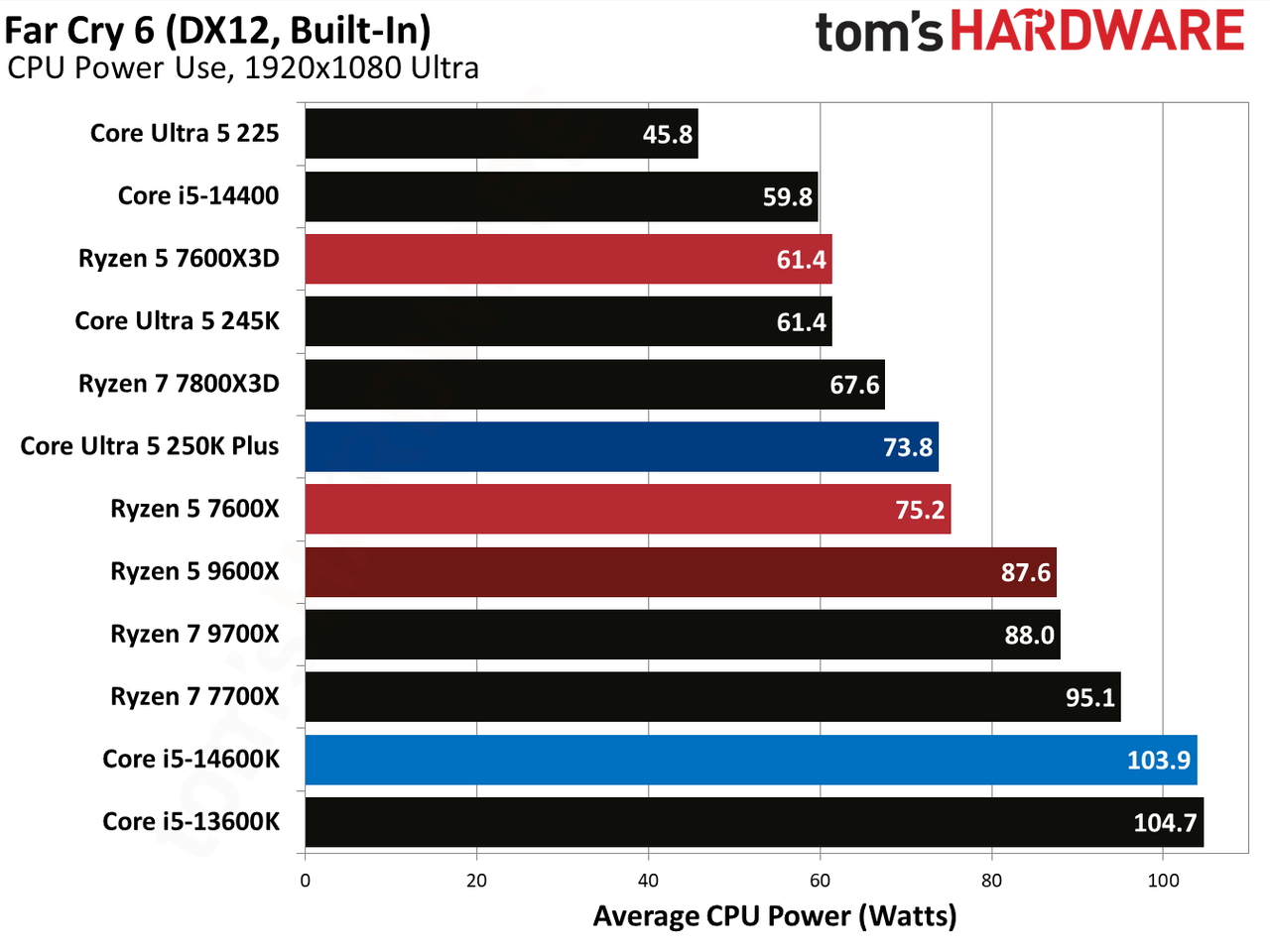 AMD Ryzen 5 7600X3D