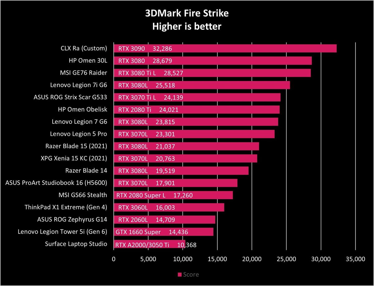 ASUS ROG Strix Scar G533 Benchmarks