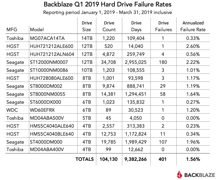 This hard drive reliability report highlights why it’s important to