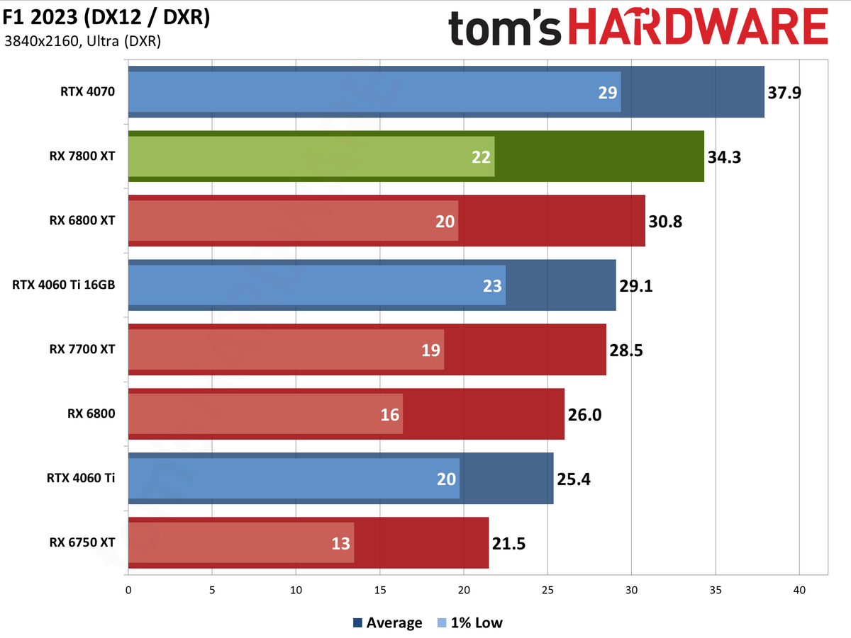 AMD Radeon RX 7800 XT bonus gaming performance charts