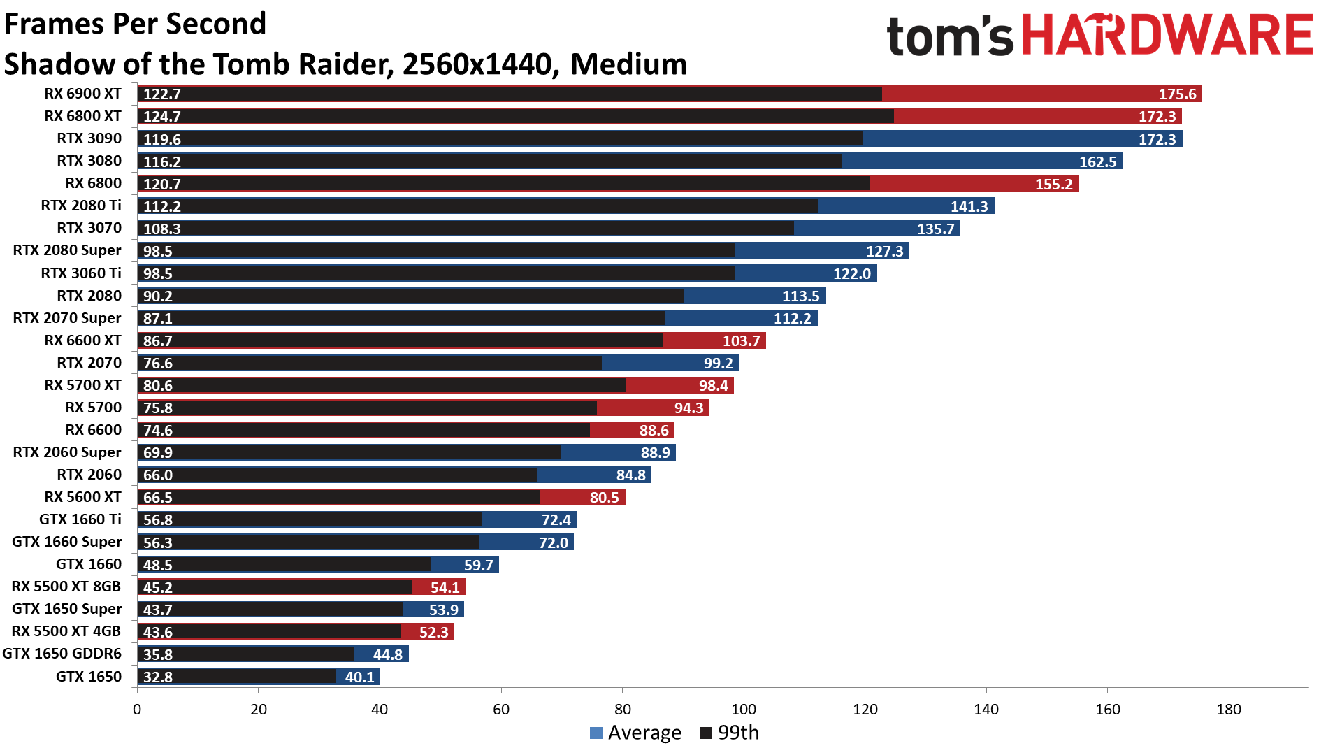 The Best Graphics Cards performance charts