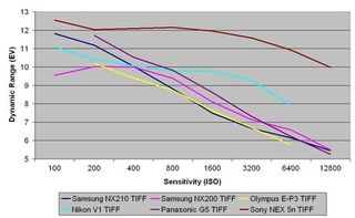 Samsung NX210 review: TIFF dynamic range