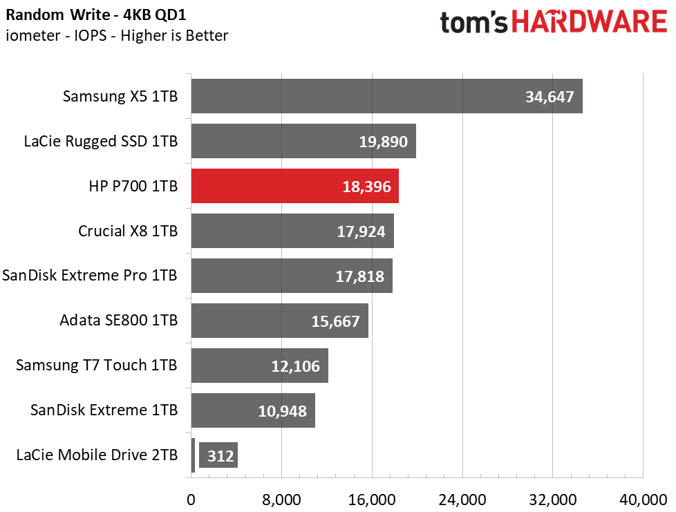 HP P700