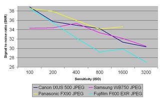 Canon IXUS 500 review: Signal to Noise Ratio
