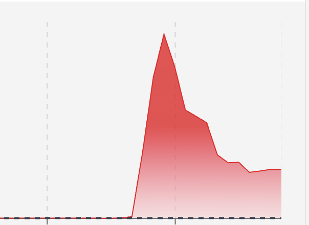 A downdetector.com graph showing a spike that drops and then levels out