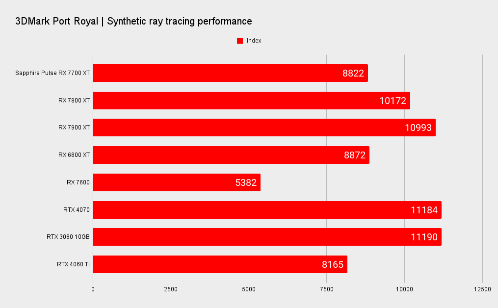 Sapphire Pulse Radeon RX 7700 XT benchmarks