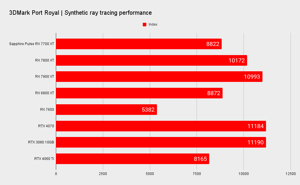 Rx 7700xt rtx 4070