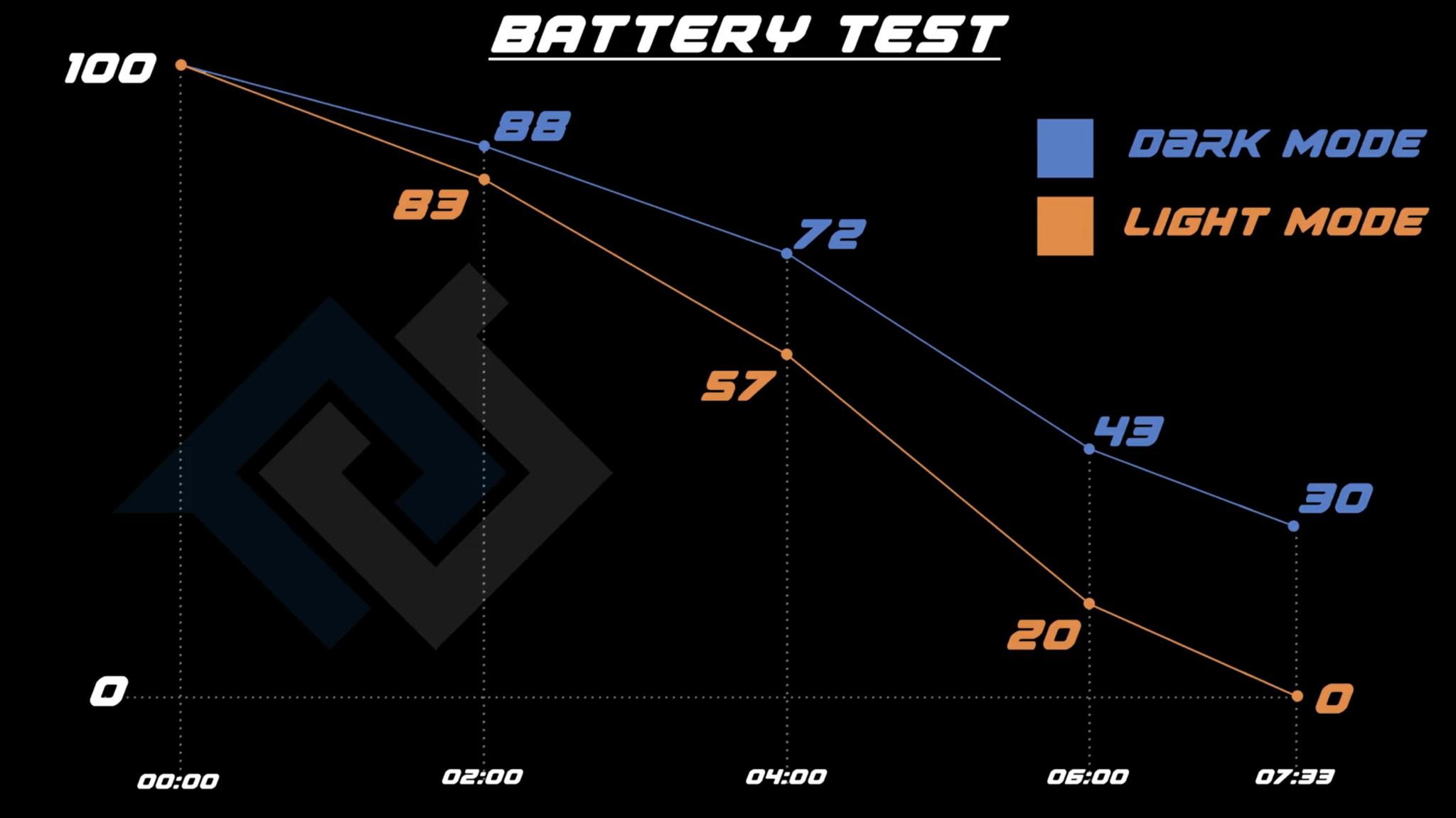 PhoneDog Dark Mode Battery Test