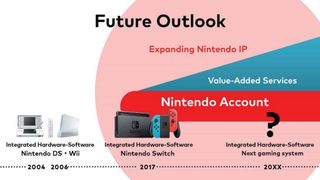 Nintendo Report Next Console 20xx