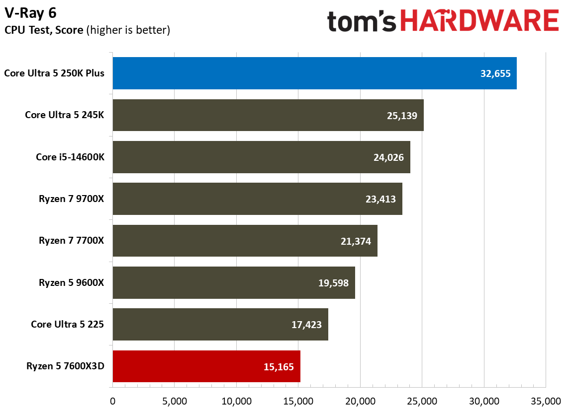 Intel Core Ultra 5 250K Plus vs AMD Ryzen 5 7600X3D multi-threaded benchmarks