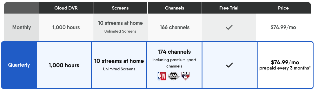 La tabla de Fubo TV compara la facturación mensual y trimestral, ambas tienen 1,000 horas de DVR, 10 transmisiones en casa, pero trimestralmente agrega "Canales deportivos premium" incluyendo NBA TV, NHL Network y MLB Network