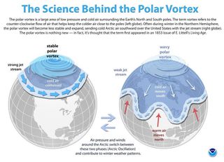 This diagram shows the normal activity of the northern polar vortex (left) and what happens when the polar vortex weakens.