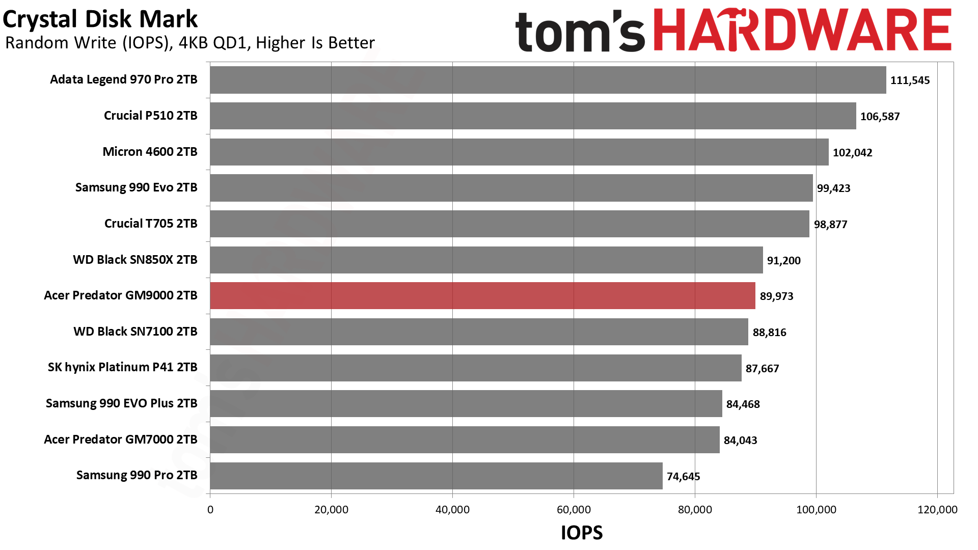 Acer Predator GM9000 2TB SSD