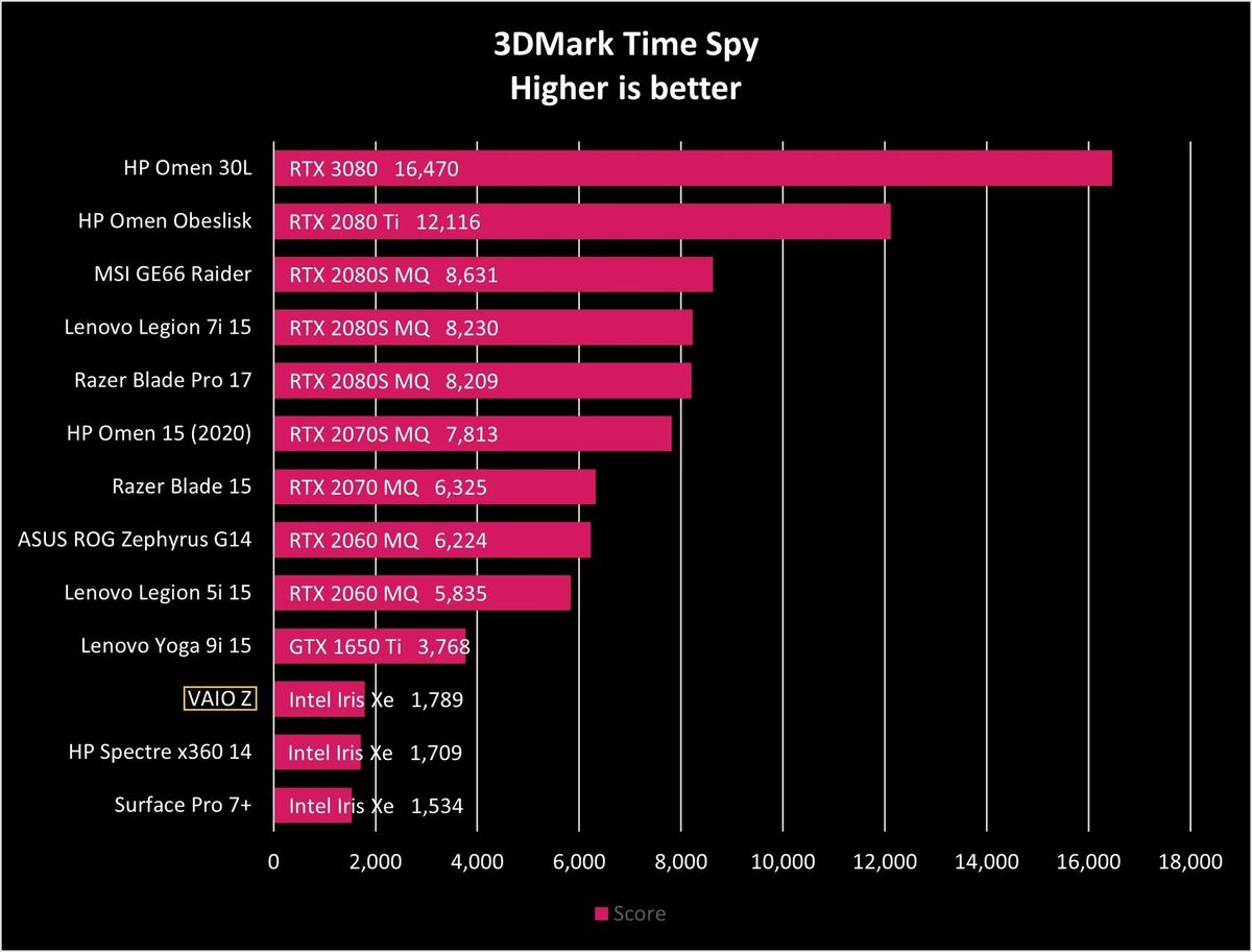 Time Spy Vaio Z