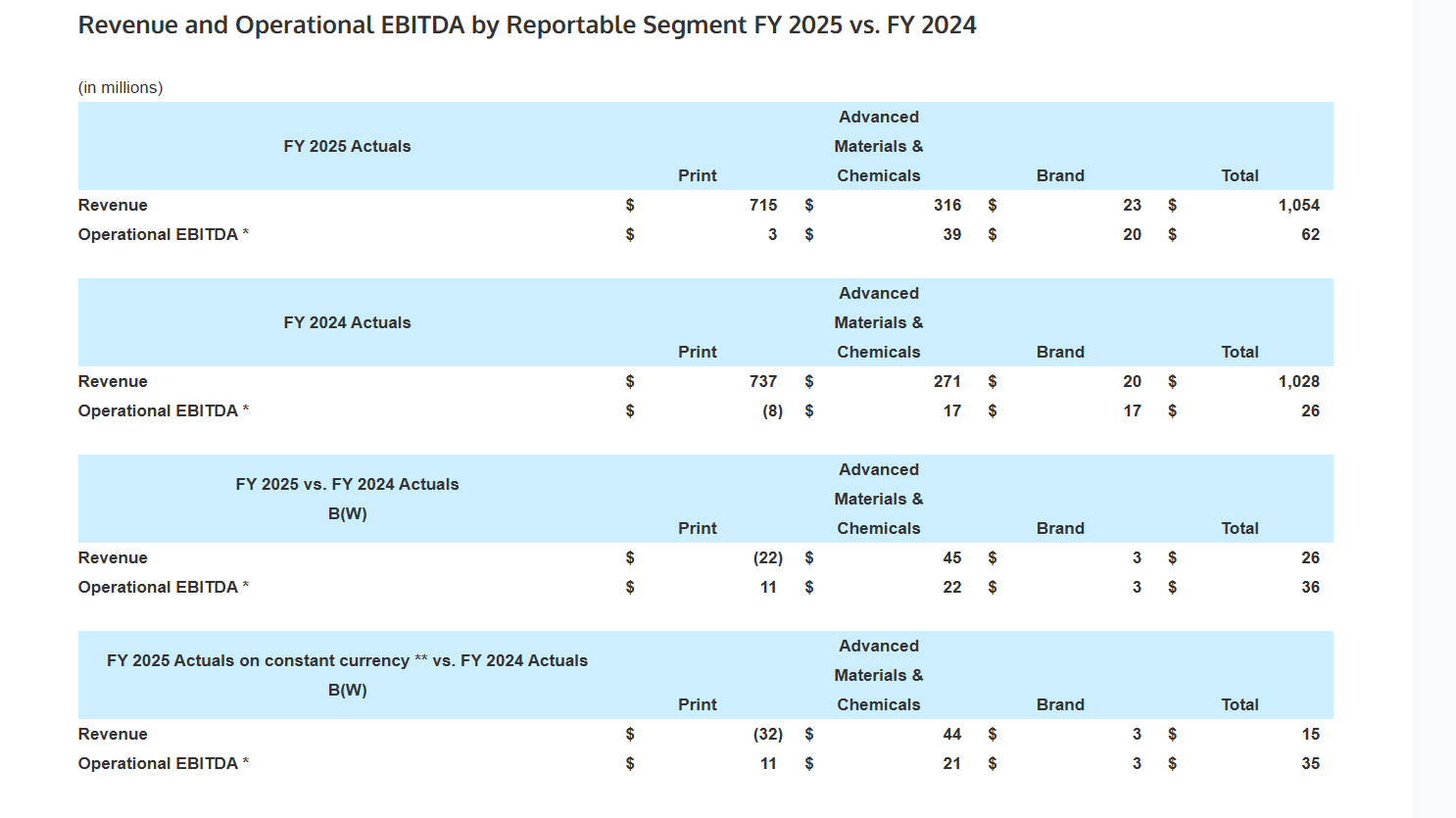 Kodak FY 2024 vs 2025