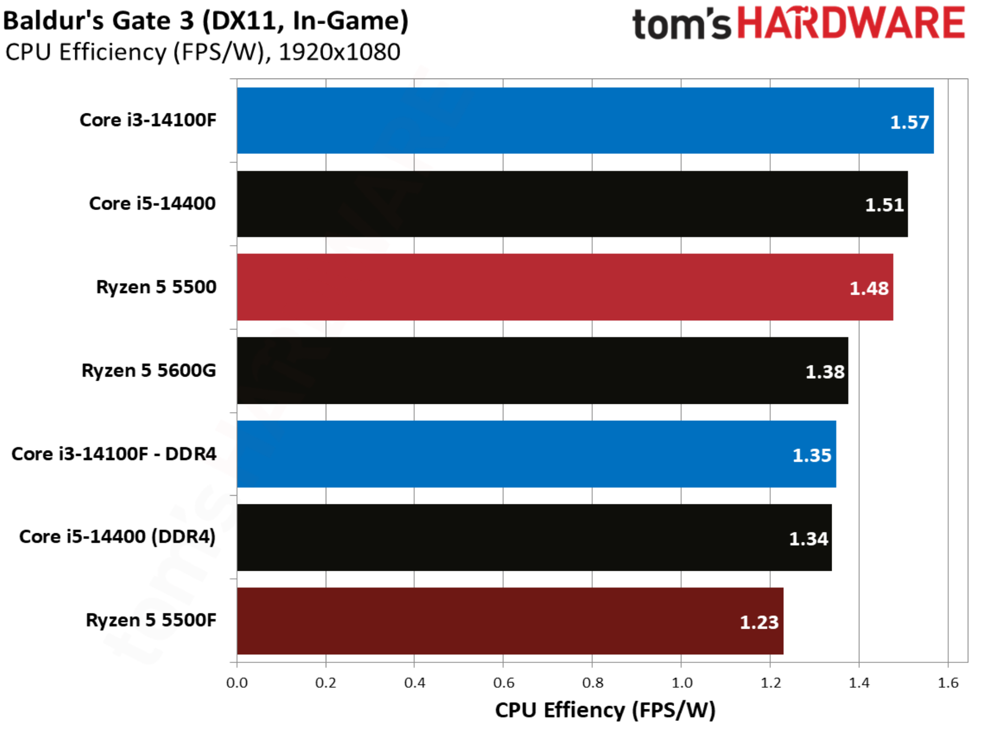 Baldur’s Gate 3 benchmarks